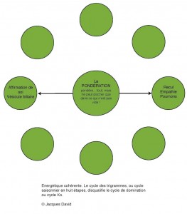 cycle de domination rectifié par les trigrammes 2-small